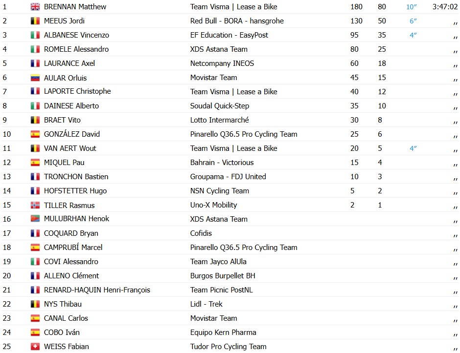 Vuelta a España 2026: Matthew Brennan vence a 5ª etapa, Tadej Pogacar permanece na liderança, confira os resultados e a chegada 11 girodociclismo.com.br vuelta a espana 2026 matthew brennan vence a 5a etapa tadej pogacar permanece na lideranca confira os resultados e a chegada image 3