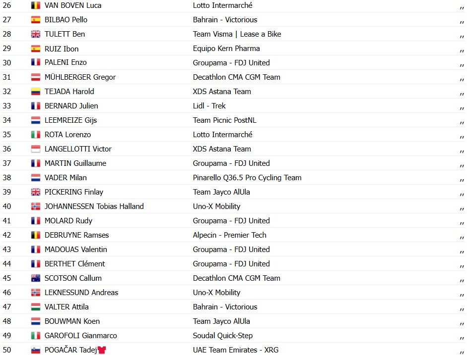 Vuelta a España 2026: Matthew Brennan vence a 5ª etapa, Tadej Pogacar permanece na liderança, confira os resultados e a chegada 12 girodociclismo.com.br vuelta a espana 2026 matthew brennan vence a 5a etapa tadej pogacar permanece na lideranca confira os resultados e a chegada image 6