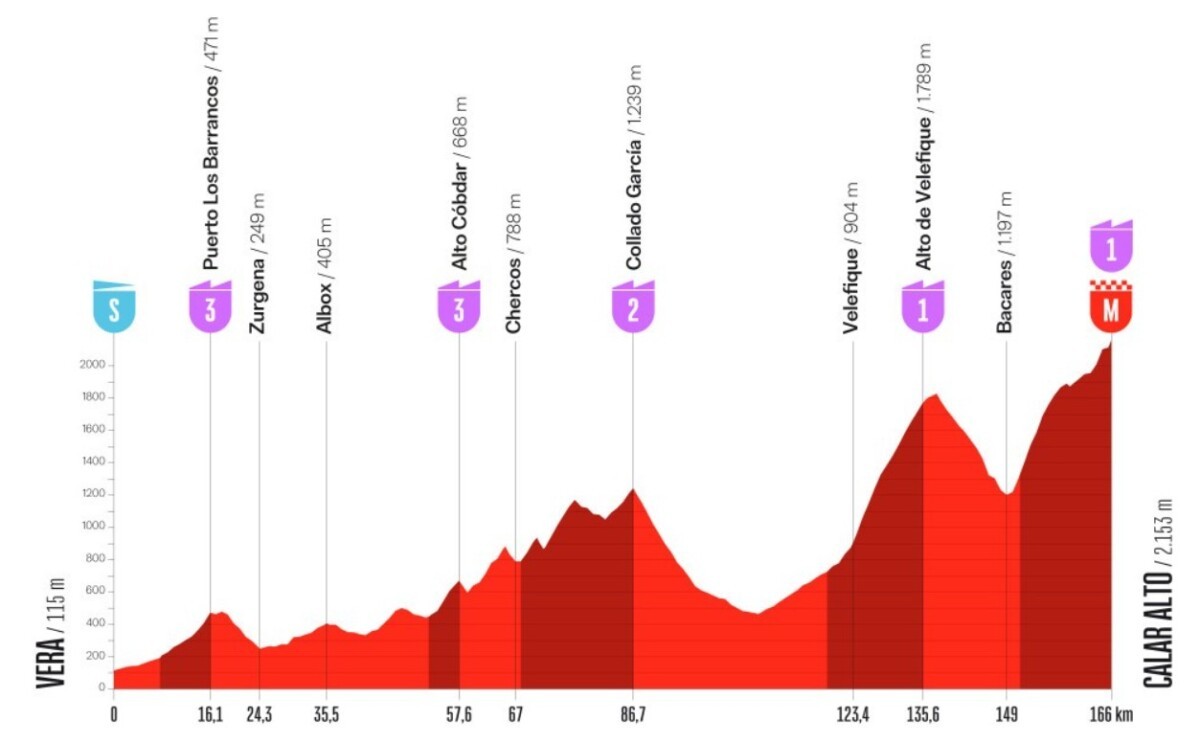 girodociclismo.com.br vuelta a espana 2026 percurso tera quatro paises terra e grandes chegadas em montanha image 11