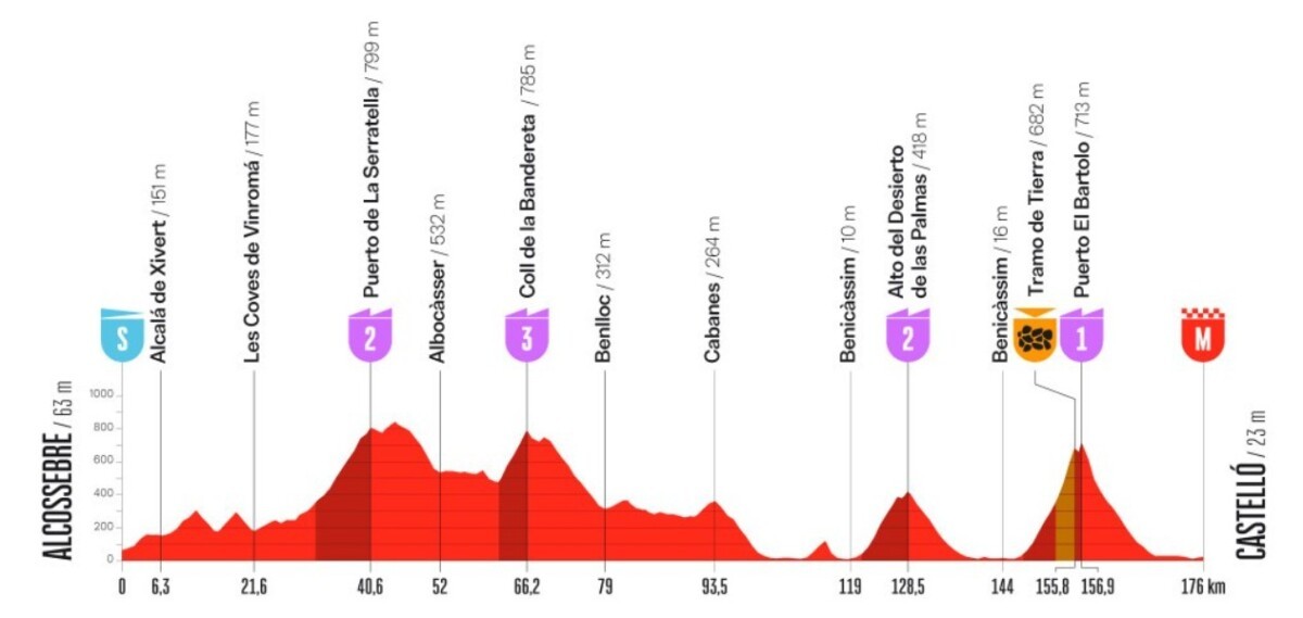girodociclismo.com.br vuelta a espana 2026 percurso tera quatro paises terra e grandes chegadas em montanha image 5