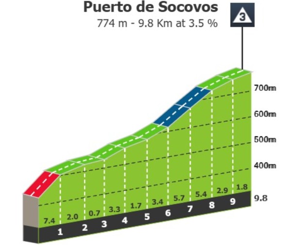 girodociclismo.com.br vuelta a espana 2026 previa da 10a etapa image 3