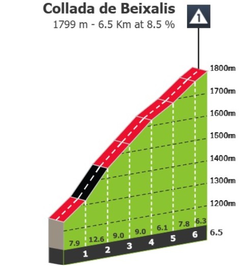 girodociclismo.com.br vuelta a espana 2026 previa da 4a etapa 3 montanhas de 1a categoria prometem explodir a classificacao geral image 2