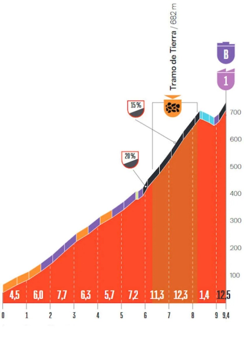 girodociclismo.com.br vuelta a espana 2026 previa da 6a etapa montanha com 135 de inclinacao e desafiador trecho de gravel deve agitar o gc image 1