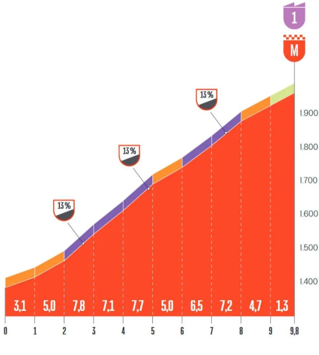 Vuelta a España 2026: Prévia da 7ª etapa, 5 montanhas categorizadas e chegada ao alto prometem agitar a Classificação Geral 6 girodociclismo.com.br vuelta a espana 2026 previa da 7a etapa 5 montanhas categorizadas e chegada ao alto prometem mudancas no gc image