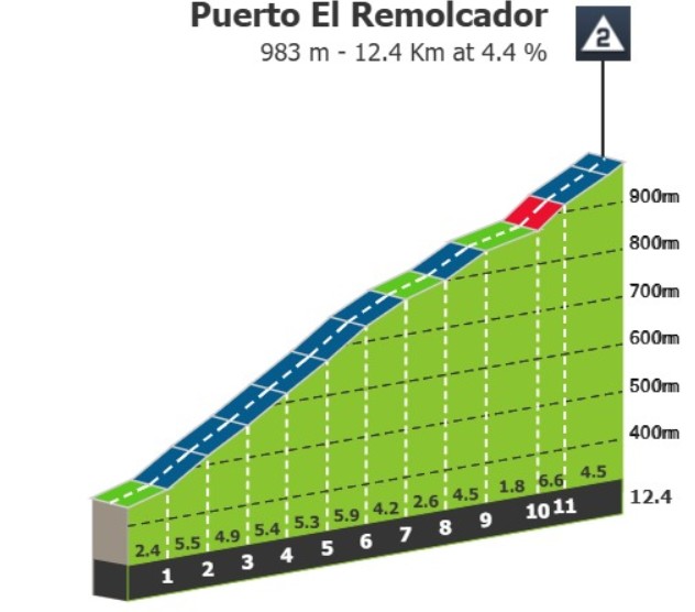Vuelta a España 2026: Prévia da 7ª etapa, 5 montanhas categorizadas e chegada ao alto prometem agitar a Classificação Geral 2 girodociclismo.com.br vuelta a espana 2026 previa da 7a etapa image 1