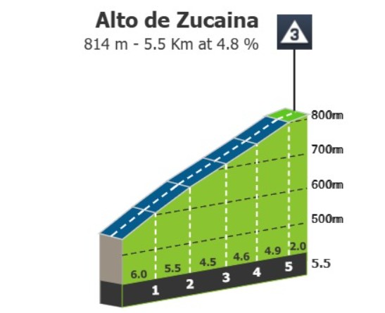 Vuelta a España 2026: Prévia da 7ª etapa, 5 montanhas categorizadas e chegada ao alto prometem agitar a Classificação Geral 3 girodociclismo.com.br vuelta a espana 2026 previa da 7a etapa image 2