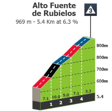 Vuelta a España 2026: Prévia da 7ª etapa, 5 montanhas categorizadas e chegada ao alto prometem agitar a Classificação Geral 4 girodociclismo.com.br vuelta a espana 2026 previa da 7a etapa image 3