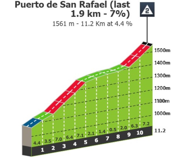 Vuelta a España 2026: Prévia da 7ª etapa, 5 montanhas categorizadas e chegada ao alto prometem agitar a Classificação Geral 5 girodociclismo.com.br vuelta a espana 2026 previa da 7a etapa image 4