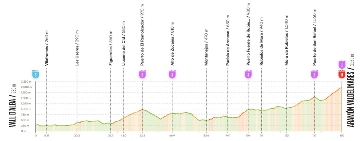 Vuelta a España 2026: Prévia da 7ª etapa, 5 montanhas categorizadas e chegada ao alto prometem agitar a Classificação Geral 1 girodociclismo.com.br vuelta a espana 2026 previa da 7a etapa image