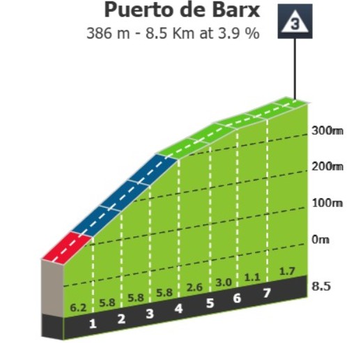 Vuelta a España 2026: Prévia da 8ª etapa, velocistas terão montanha desafiadora para participar do sprint 2 girodociclismo.com.br vuelta a espana 2026 previa da 8a etapa sprinters terao ultima oportunidade da 1a semana image 1