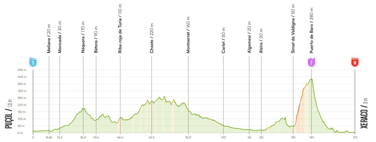 Vuelta a España 2026: Prévia da 8ª etapa, velocistas terão montanha desafiadora para participar do sprint 1 girodociclismo.com.br vuelta a espana 2026 previa da 8a etapa sprinters terao ultima oportunidade da 1a semana image