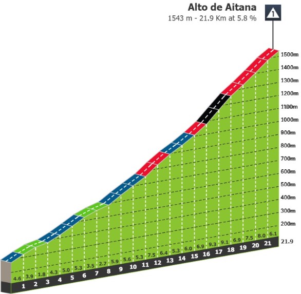 girodociclismo.com.br vuelta a espana 2026 previa da 9a etapa etapa monstro com 5 000 metros de altimetria oferece oportunidade a tadej pogacar image 5