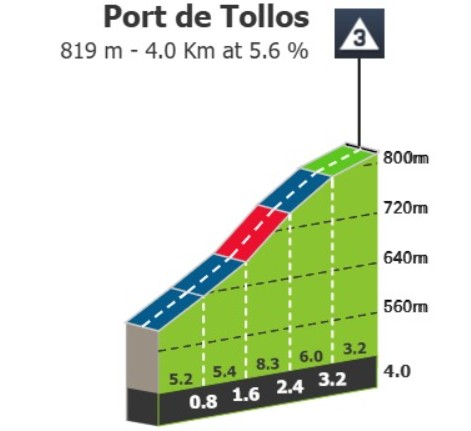 girodociclismo.com.br vuelta a espana 2026 previa da 9a etapa etapa monstro com quase 5 000 metros de altimetria prometem agitar a classificacao geral image 4