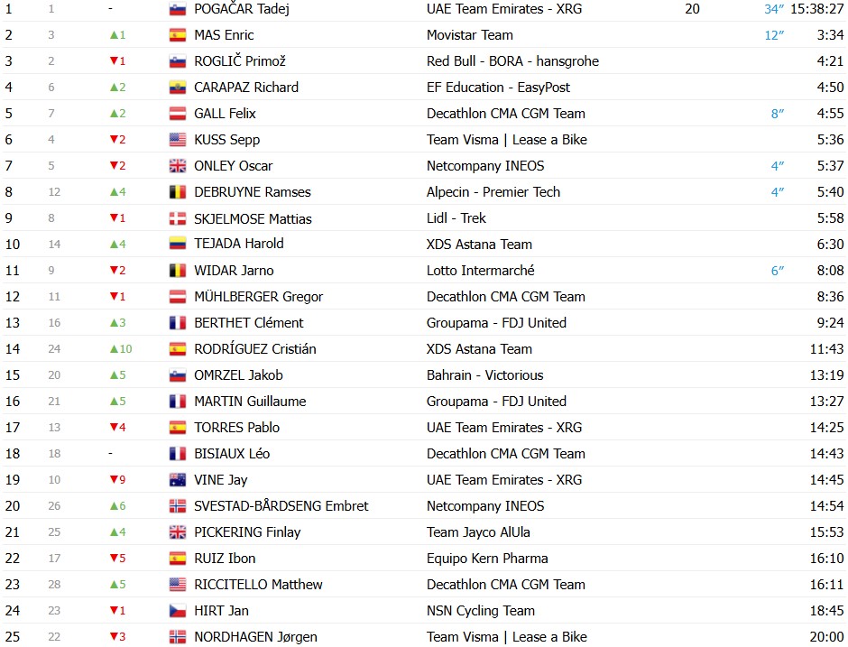 girodociclismo.com.br vuelta a espana 2026 tadej pogacar vence no sprint a eletrizante 6a etapa e amplia a lideranca confira os resultados e a chegada image 9