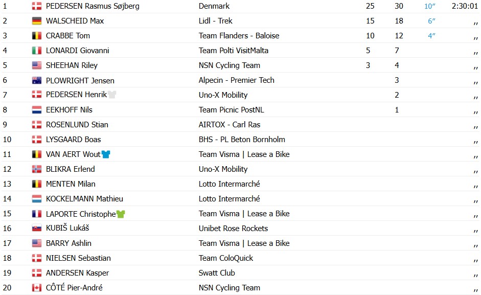 Wout van Aert é campeão do Tour da Dinamarca, Rasmus Pedersen vence a última etapa, confira os resultados e a chegada 7 girodociclismo.com.br wout van aert e campeao do tour da dinamarca rasmus pedersen vence a ultima etapa confira os resultados e a chegada image 2