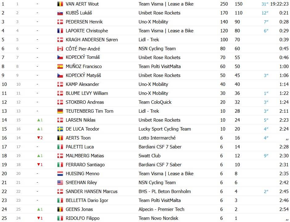 Wout van Aert é campeão do Tour da Dinamarca, Rasmus Pedersen vence a última etapa, confira os resultados e a chegada 8 girodociclismo.com.br wout van aert e campeao do tour da dinamarca rasmus pedersen vence a ultima etapa confira os resultados e a chegada image 4