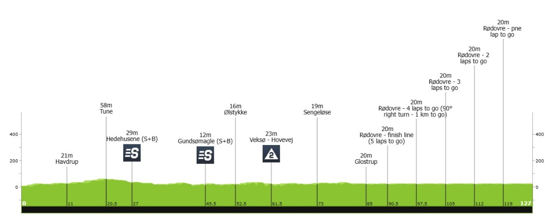 Wout van Aert é campeão do Tour da Dinamarca, Rasmus Pedersen vence a última etapa, confira os resultados e a chegada 3 girodociclismo.com.br wout van aert e campeao do tour da dinamarca rasmus pedersen vence a ultima etapa confira os resultados e a chegada image