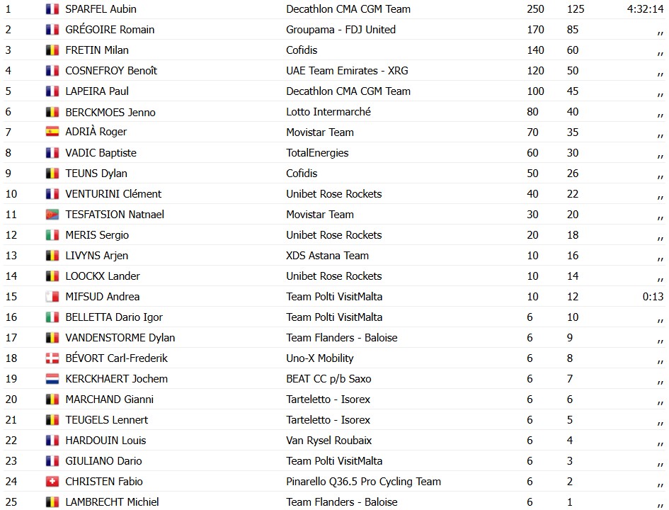 girodociclismo.com.br aubin sparfel surpreende e vence o grand prix de wallonie image 1