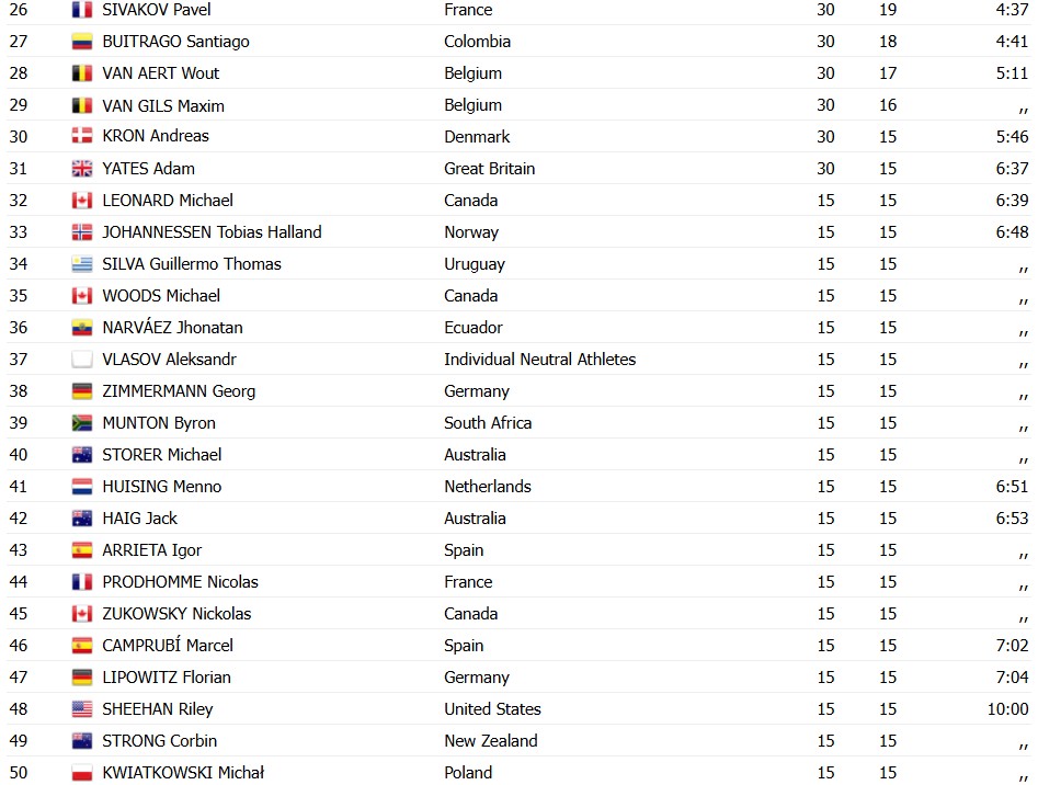 girodociclismo.com.br campeonato mundial de ciclismo brandon mcnulty e campeao apos poderoso ataque confira os resultados e a chegada image 17