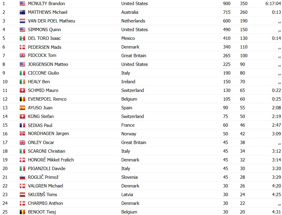 girodociclismo.com.br campeonato mundial de ciclismo brandon mcnulty e campeao apos poderoso ataque confira os resultados e a chegada image 3