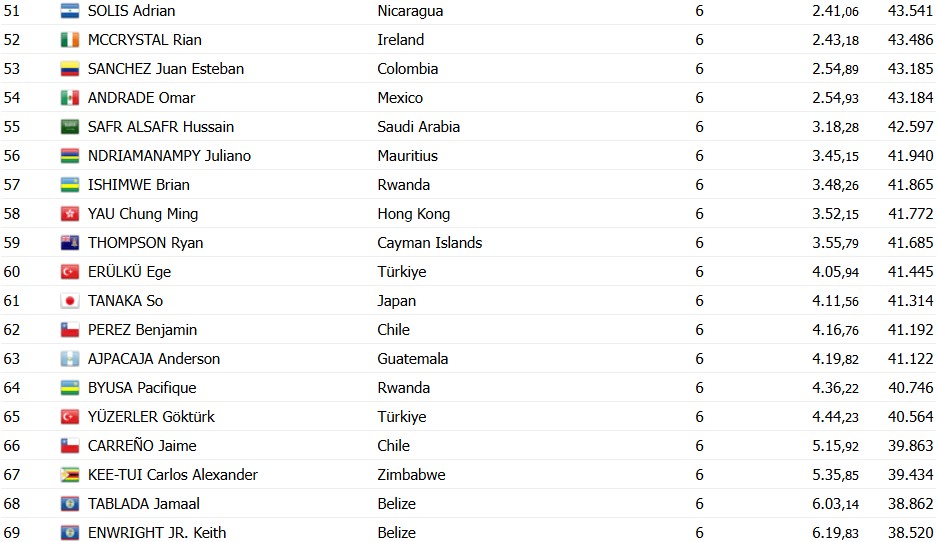 girodociclismo.com.br campeonato mundial de contrarrelogio junior prodigio espanhol benjamin noval e campeao mundial confira os resultados e a chegada image 4