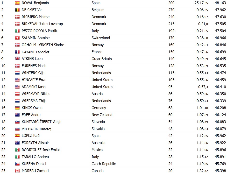 girodociclismo.com.br campeonato mundial de contrarrelogio junior prodigio espanhol benjamin noval e campeao mundial confira os resultados e a chegada image