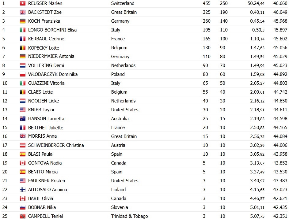 girodociclismo.com.br campeonato mundial de contrarrelogio marlen reusser e campea mundial no dia do seu aniversario resultados e a chegada image 2