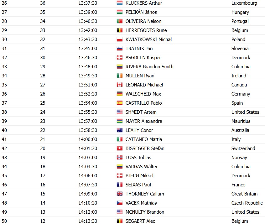 girodociclismo.com.br campeonato mundial horarios das largadas do contrarrelogio confira a ordem de largada dos ciclistas image 1