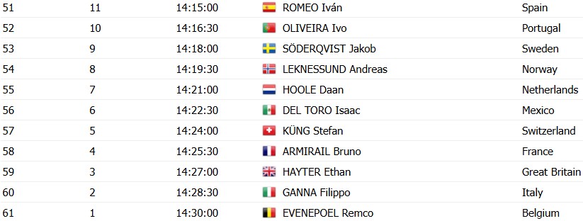 girodociclismo.com.br campeonato mundial horarios das largadas do contrarrelogio confira a ordem de largada dos ciclistas image 3