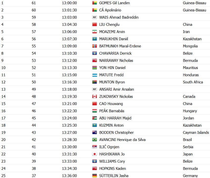 girodociclismo.com.br campeonato mundial horarios das largadas do contrarrelogio confira a ordem de largada dos ciclistas image