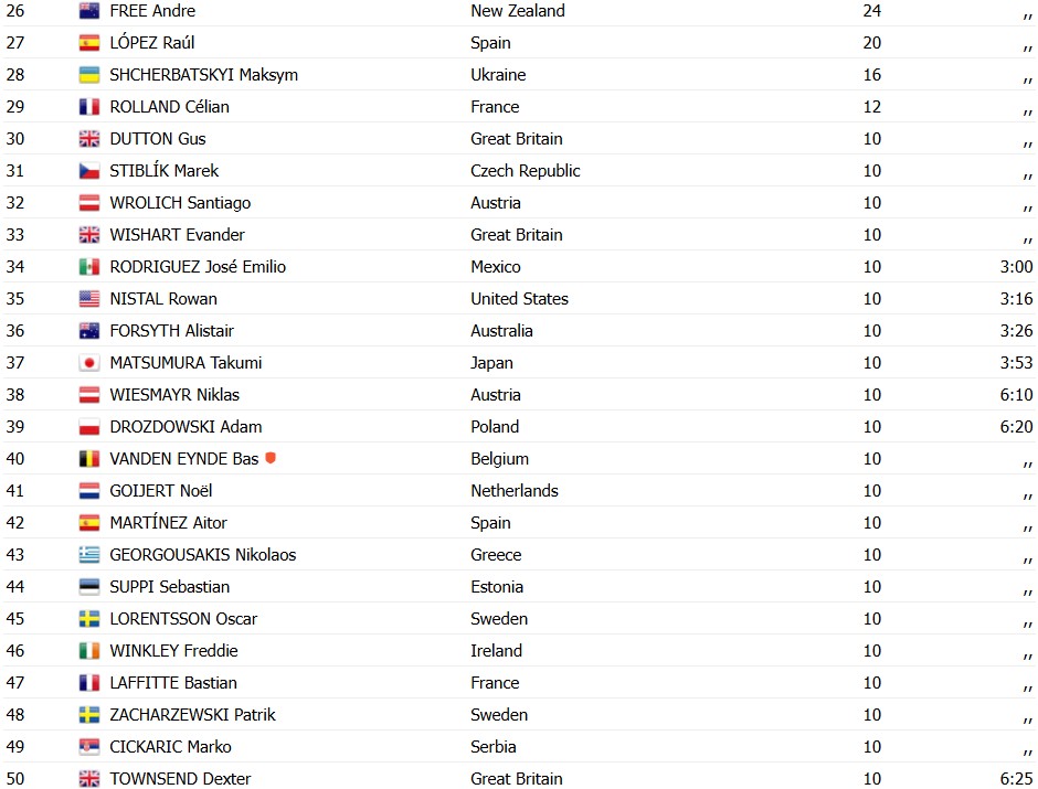 girodociclismo.com.br campeonato mundial prodigio espanhol benjamin noval e campeao mundial de estrada em grande dobradinha resultados e chegada image 1