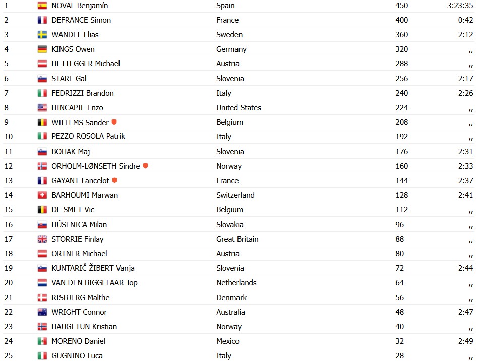 girodociclismo.com.br campeonato mundial prodigio espanhol benjamin noval e campeao mundial de estrada em grande dobradinha resultados e chegada image