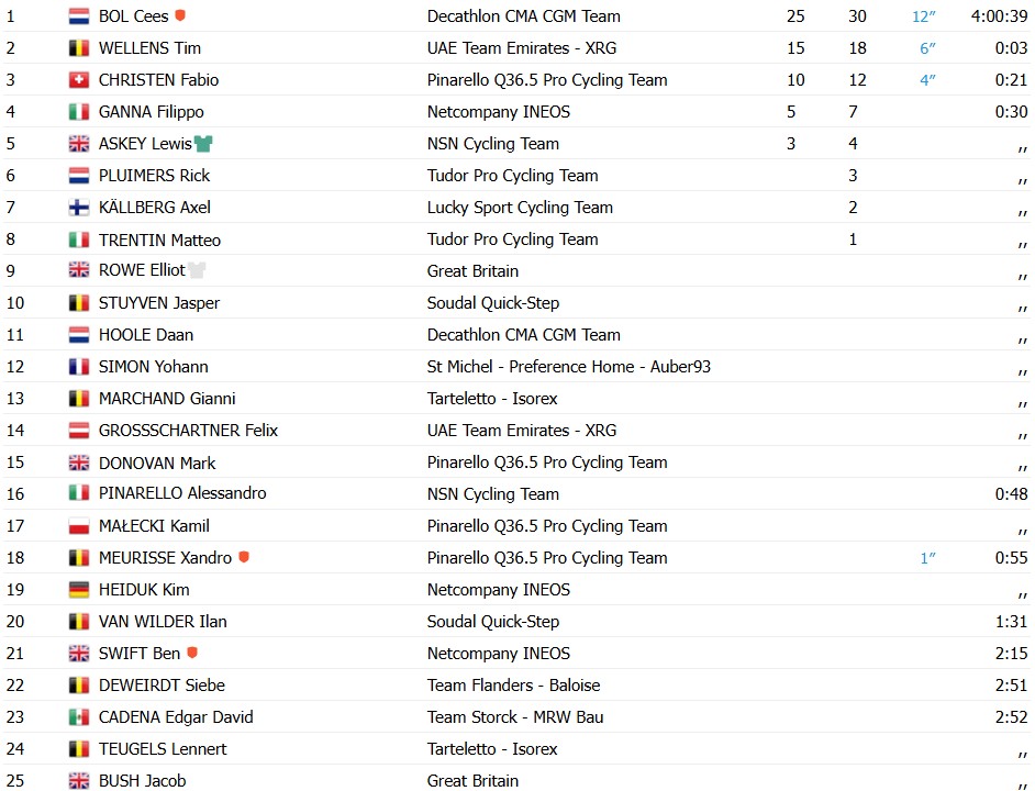 girodociclismo.com.br cees bol vence quarta etapa do tour da gra bretanha e tim wellens assume a lideranca image 5