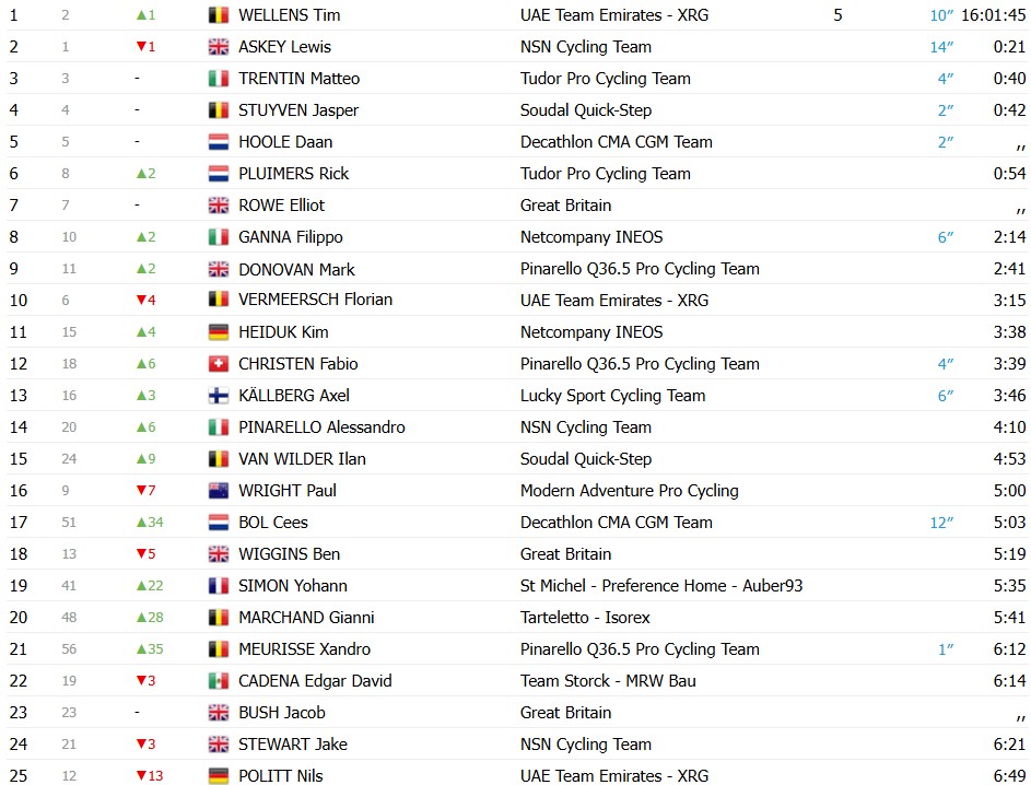 girodociclismo.com.br cees bol vence quarta etapa do tour da gra bretanha e tim wellens assume a lideranca image 6