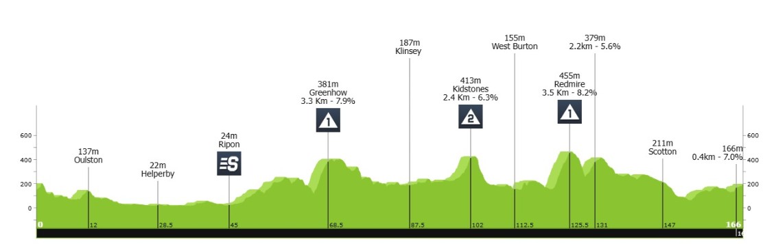 girodociclismo.com.br cees bol vence quarta etapa do tour da gra bretanha e tim wellens assume a lideranca image
