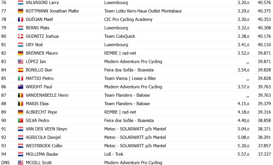 girodociclismo.com.br davide piganzoli vence a 4a etapa do tour de luxemburgo italiano amplia a lideranca resultados e chegada image 3