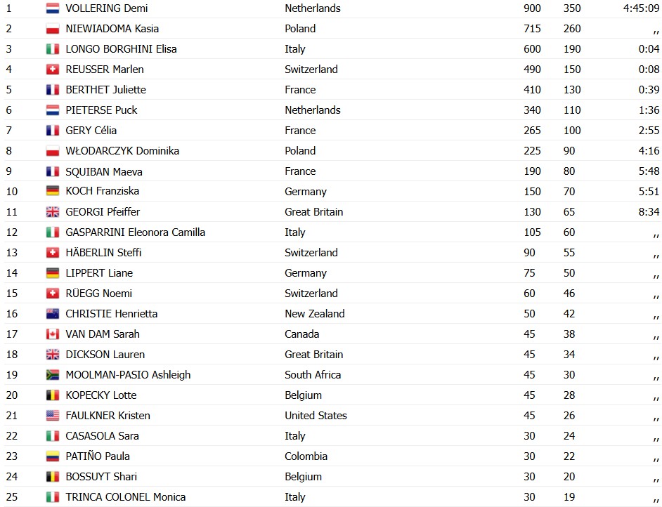 girodociclismo.com.br demi vollering e campea mundial image 1