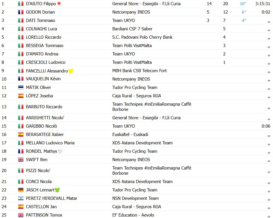 girodociclismo.com.br filippo daiuto surpreende e vence a terceira etapa do giro dabruzzo image 1