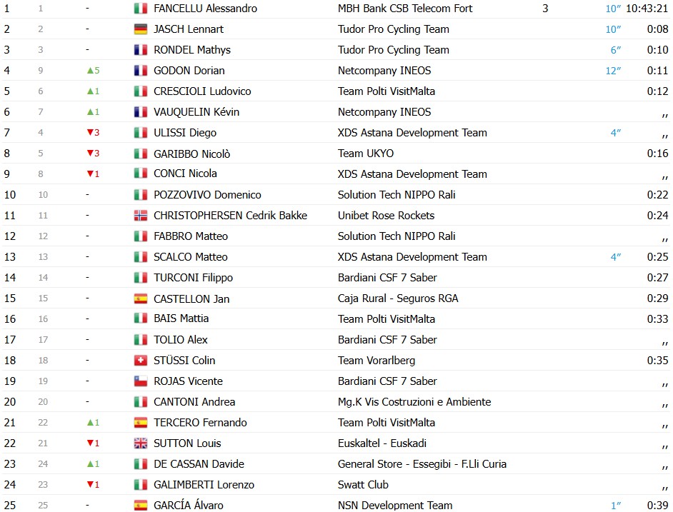girodociclismo.com.br filippo daiuto surpreende e vence a terceira etapa do giro dabruzzo image 3