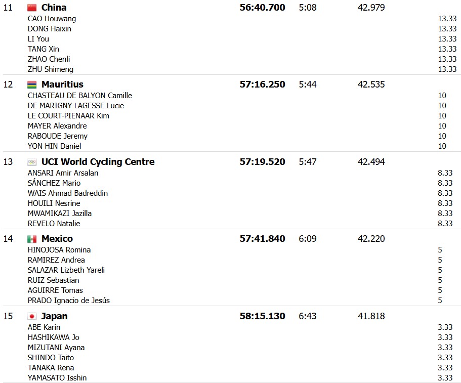 girodociclismo.com.br italia conquista o ouro no revezamento misto do mundial de montreal image 3