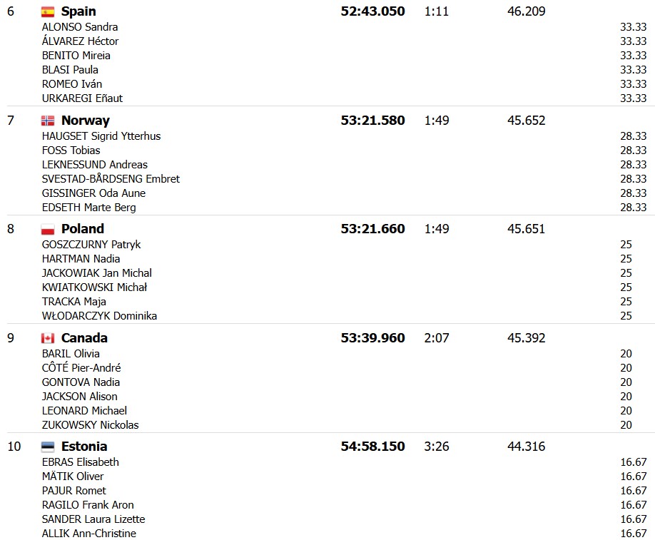 girodociclismo.com.br italia conquista o ouro no revezamento misto do mundial de montreal image 4