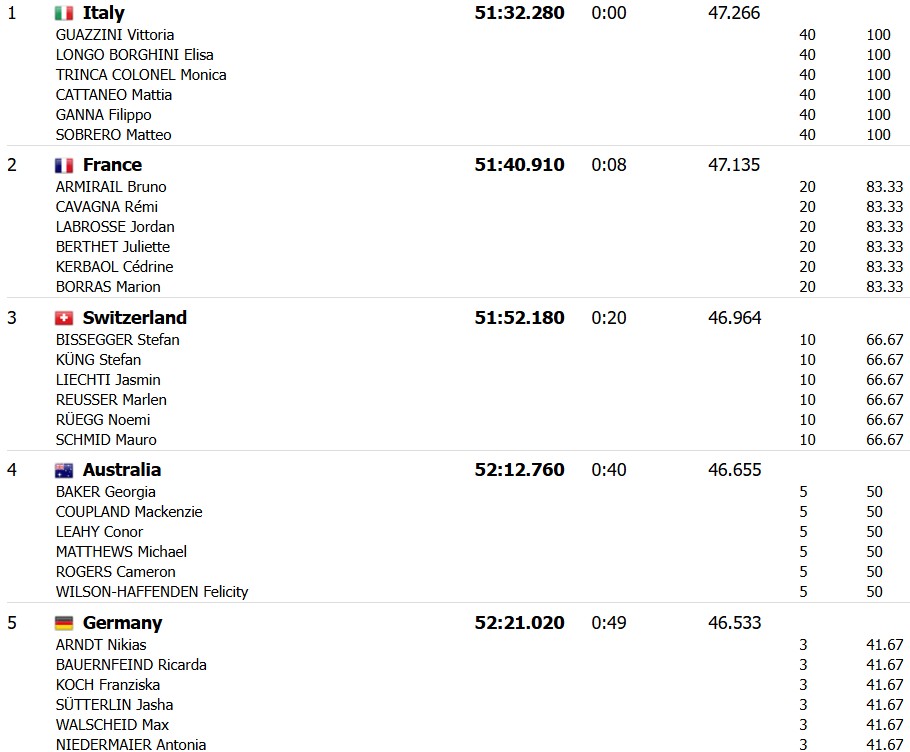 girodociclismo.com.br italia conquista o ouro no revezamento misto do mundial de montreal image