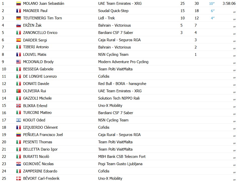 girodociclismo.com.br juan sebastian molano vence a 1a etapa da cro race 2026 apos trabalho de rui oliveira confira os resultados e a chegada image 4