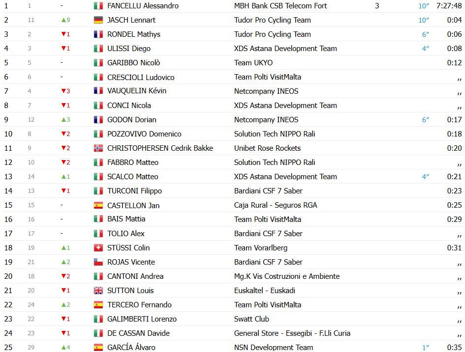 girodociclismo.com.br lennart jasch supera o pelotao e vence a segunda etapa do giro dabruzzo image 3