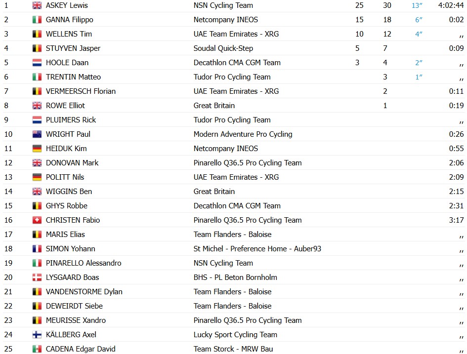 girodociclismo.com.br lewis askey vence a 1a etapa do tour da gra bretanha britanico bate filippo ganna e tim wellens resultados e chegada image 2