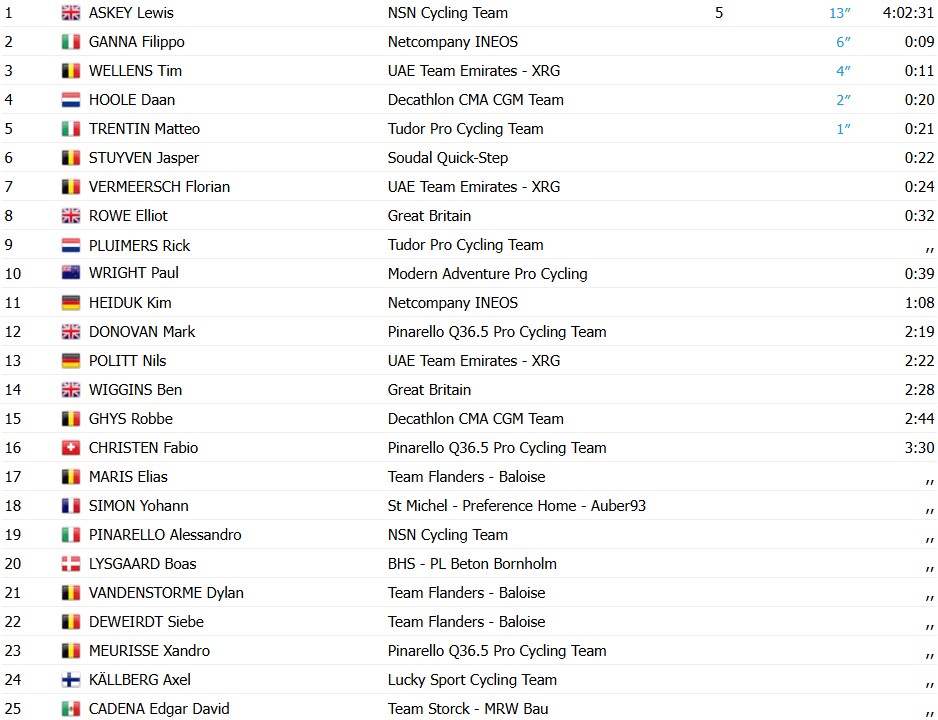 girodociclismo.com.br lewis askey vence a 1a etapa do tour da gra bretanha britanico bate filippo ganna e tim wellens resultados e chegada image 3