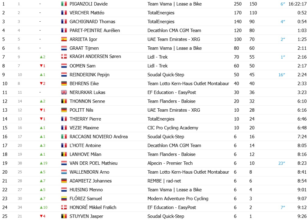 girodociclismo.com.br mathieu van der poel da show no tour de luxemburgo neerlandes vence apos voo solo de 170 km resultados e chegada image 3