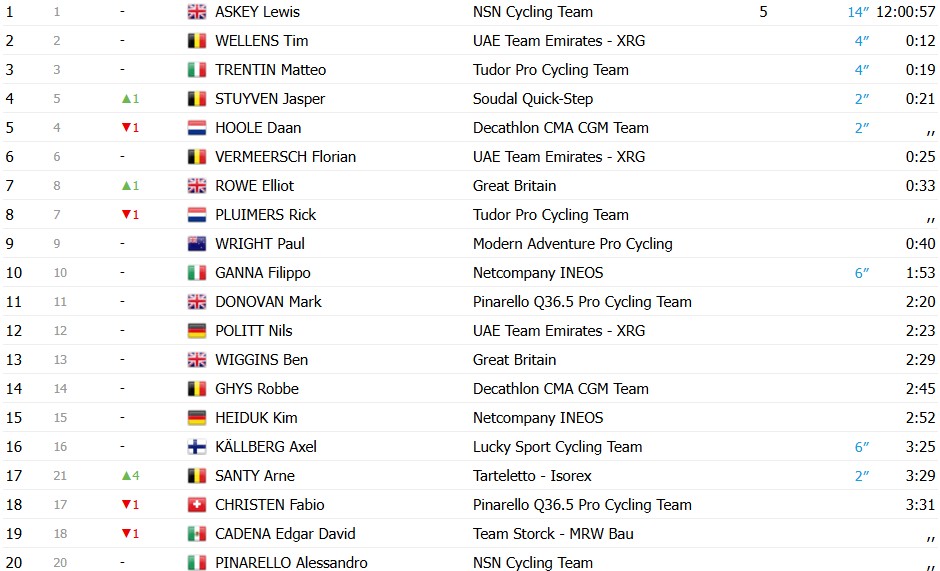 girodociclismo.com.br olav kooij vence a terceira etapa do tour da gra bretanha image 1