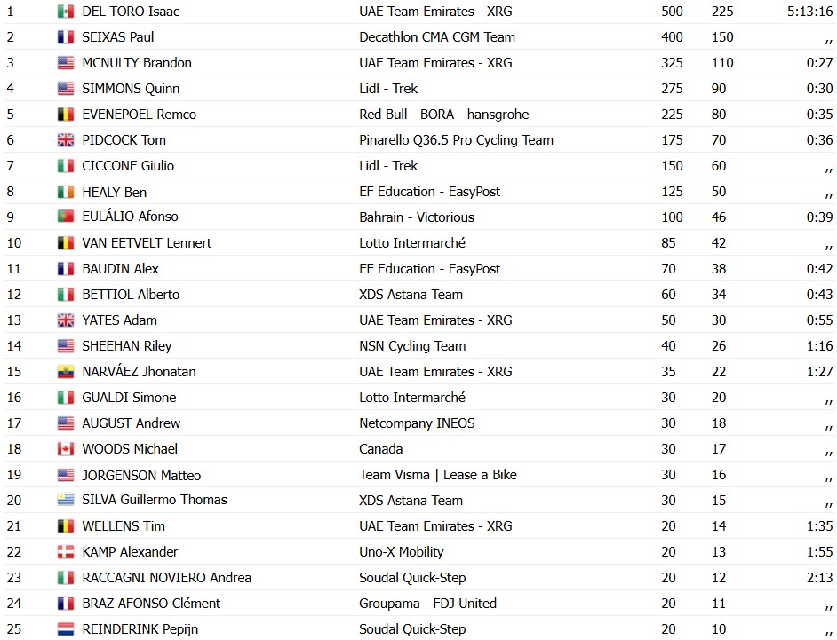 girodociclismo.com.br remco evenepoel vence o g p cycliste montreal confira os resultados e a chegada image 30