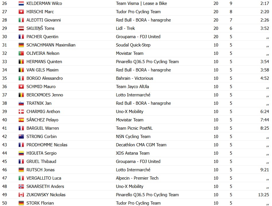 girodociclismo.com.br remco evenepoel vence o g p cycliste montreal confira os resultados e a chegada image 33